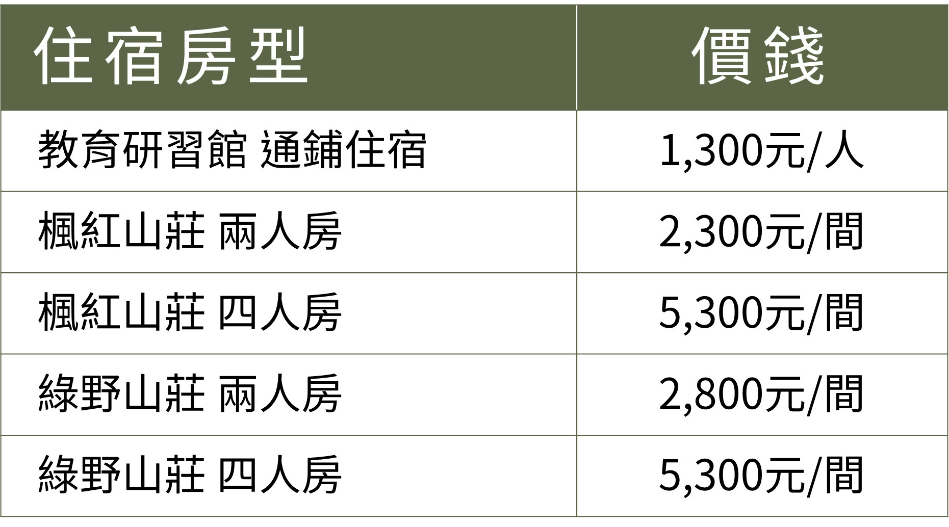 住宿費用表 ( 房間格局，請參考下方 【注意事項-園區住宿連結】)