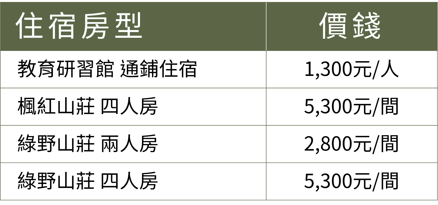 住宿費用表 ( 房間格局，請參考下方 【注意事項-園區住宿連結】)