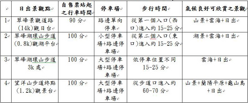 太平山夏季賞日出推薦4處景觀點