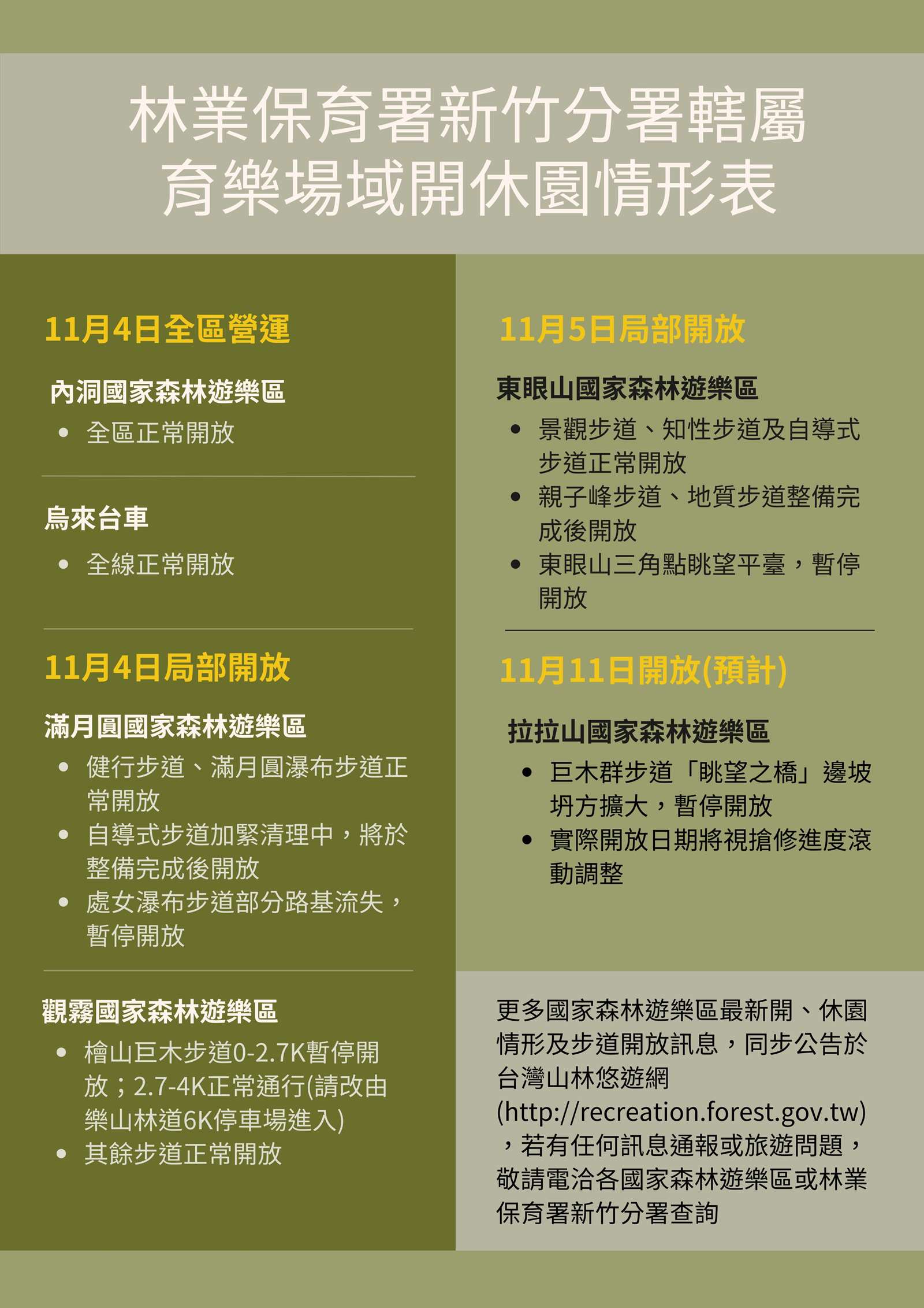 附件林業保育署新竹分署轄屬育樂場域開休園情形表